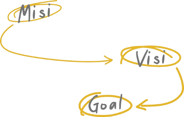 Misi Visi Goal